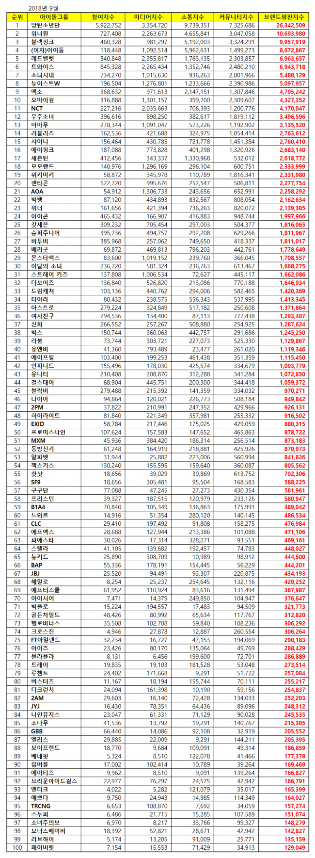[아이돌그룹100대브랜드평판9월빅데이터] 1위 방탄소년단, 2위 워너원, 3위 블랙핑크 | 인스티즈