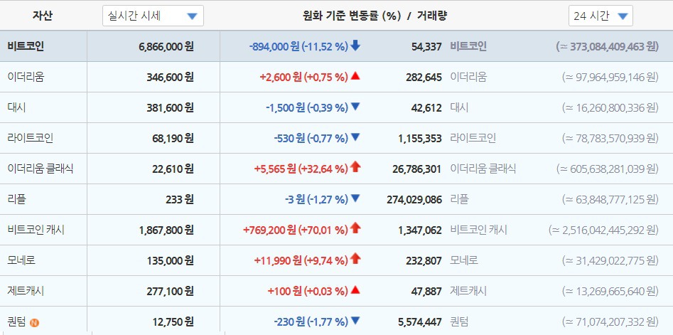 눈을 믿을수없는 비트코인캐시 250만원/130％ 돌파 | 인스티즈