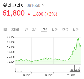 중국에서 열풍이라는 유니클로보다 더벌고 있는 한국기업 | 인스티즈