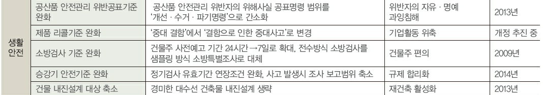 안전관련 규제철폐가 10년동안 어떻게 진행됐는지 | 인스티즈