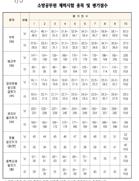 작스: 소방공무원에 여자가 왜필요햬냬걔~ | 인스티즈
